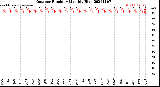 Milwaukee Weather Outdoor Humidity<br>Monthly High