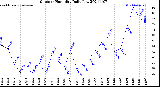 Milwaukee Weather Outdoor Humidity<br>Daily Low