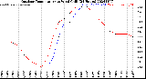 Milwaukee Weather Outdoor Temperature<br>vs Wind Chill<br>(24 Hours)