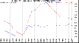 Milwaukee Weather Outdoor Temperature<br>vs Dew Point<br>(24 Hours)