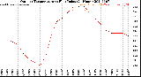 Milwaukee Weather Outdoor Temperature<br>vs Heat Index<br>(24 Hours)