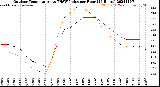 Milwaukee Weather Outdoor Temperature<br>vs THSW Index<br>per Hour<br>(24 Hours)