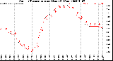 Milwaukee Weather Outdoor Temperature<br>per Hour<br>(24 Hours)