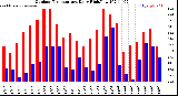 Milwaukee Weather Outdoor Temperature<br>Daily High/Low