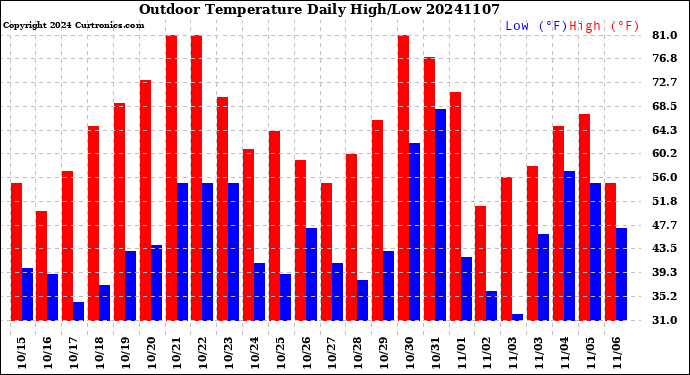 Milwaukee Weather Outdoor Temperature<br>Daily High/Low