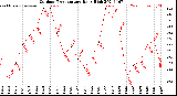 Milwaukee Weather Outdoor Temperature<br>Daily High