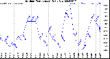 Milwaukee Weather Outdoor Temperature<br>Daily Low