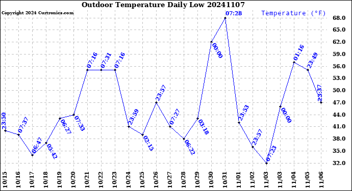 Milwaukee Weather Outdoor Temperature<br>Daily Low