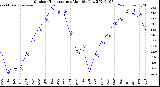 Milwaukee Weather Outdoor Temperature<br>Monthly Low