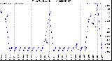 Milwaukee Weather Rain<br>By Day<br>(Inches)