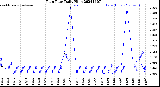 Milwaukee Weather Rain Rate<br>Daily High