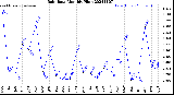 Milwaukee Weather Rain Rate<br>Monthly High