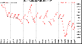 Milwaukee Weather Solar Radiation<br>Daily