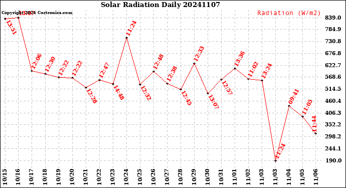 Milwaukee Weather Solar Radiation<br>Daily