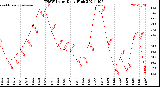 Milwaukee Weather THSW Index<br>Daily High