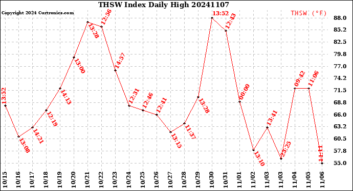 Milwaukee Weather THSW Index<br>Daily High