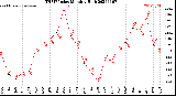 Milwaukee Weather THSW Index<br>Monthly High