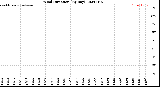 Milwaukee Weather Wind Direction<br>(By Day)