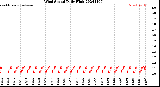 Milwaukee Weather Wind Speed<br>Daily High