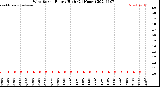 Milwaukee Weather Wind Speed<br>Hourly High<br>(24 Hours)