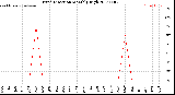 Milwaukee Weather Wind Direction<br>Monthly High