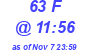 Milwaukee Weather THSW Index High Today