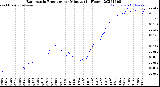 Milwaukee Weather Barometric Pressure<br>per Minute<br>(24 Hours)