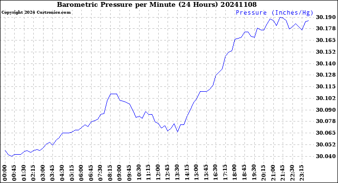 Milwaukee Weather Barometric Pressure<br>per Minute<br>(24 Hours)