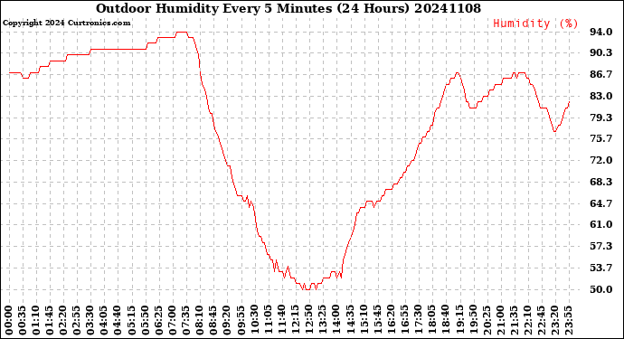 Milwaukee Weather Outdoor Humidity<br>Every 5 Minutes<br>(24 Hours)