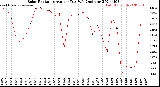 Milwaukee Weather Solar Radiation<br>Avg per Day W/m2/minute