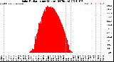 Milwaukee Weather Solar Radiation<br>per Minute<br>(24 Hours)