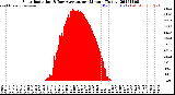 Milwaukee Weather Solar Radiation<br>& Day Average<br>per Minute<br>(Today)