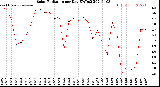 Milwaukee Weather Solar Radiation<br>per Day KW/m2