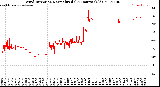 Milwaukee Weather Wind Direction<br>Normalized<br>(24 Hours) (Old)