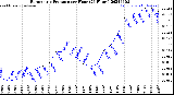 Milwaukee Weather Barometric Pressure<br>per Hour<br>(24 Hours)