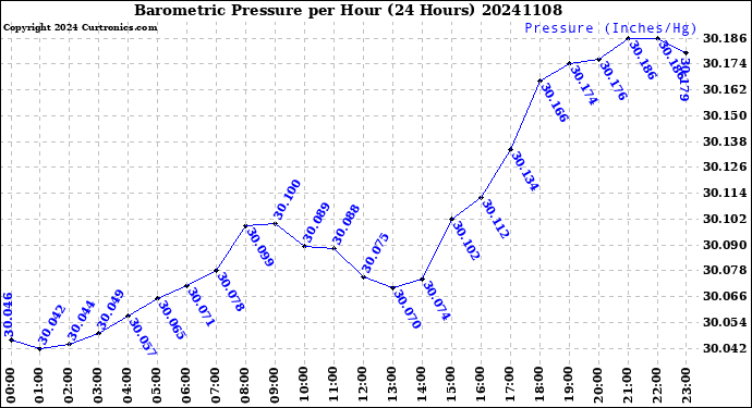 Milwaukee Weather Barometric Pressure<br>per Hour<br>(24 Hours)