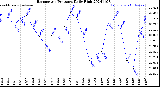 Milwaukee Weather Barometric Pressure<br>Daily High