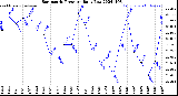 Milwaukee Weather Barometric Pressure<br>Daily Low