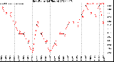 Milwaukee Weather Dew Point<br>(24 Hours)