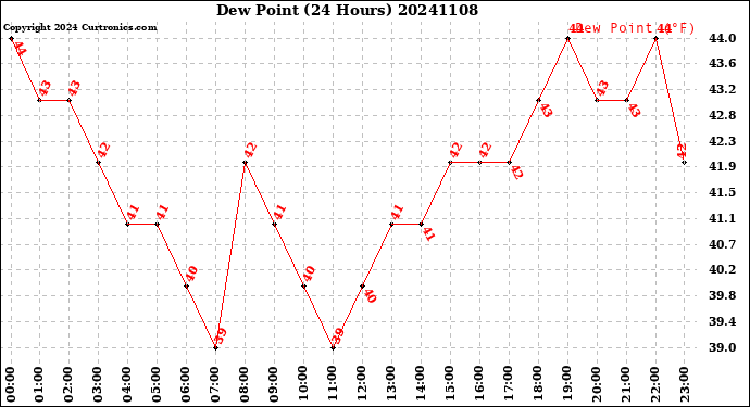 Milwaukee Weather Dew Point<br>(24 Hours)