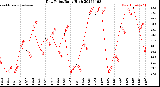 Milwaukee Weather Dew Point<br>Daily High