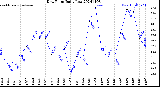 Milwaukee Weather Dew Point<br>Daily Low