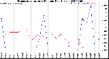 Milwaukee Weather Evapotranspiration<br>vs Rain per Day<br>(Inches)