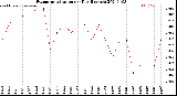 Milwaukee Weather Evapotranspiration<br>per Day (Inches)