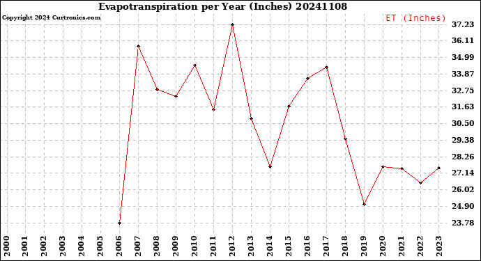 Milwaukee Weather Evapotranspiration<br>per Year (Inches)