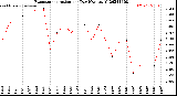 Milwaukee Weather Evapotranspiration<br>per Day (Ozs sq/ft)