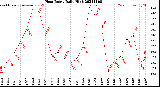 Milwaukee Weather Heat Index<br>Daily High