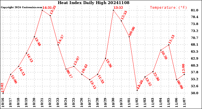 Milwaukee Weather Heat Index<br>Daily High