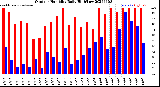 Milwaukee Weather Outdoor Humidity<br>Daily High/Low