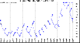 Milwaukee Weather Outdoor Humidity<br>Daily Low